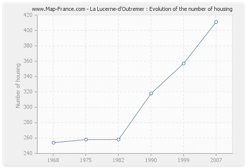 La Lucerne-d'Outremer : Evolution of the number of housing